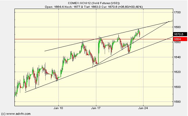 Gold shorten? 478701