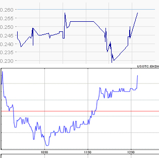 EK leitet den Turnaround durch Patentverkauf ein 478756