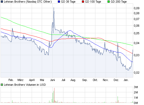 Lehman Brothers Holdings Inc. (LEH) 479247