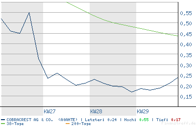 Cobracrest AG - Nun Reif für einen Zock? 48019