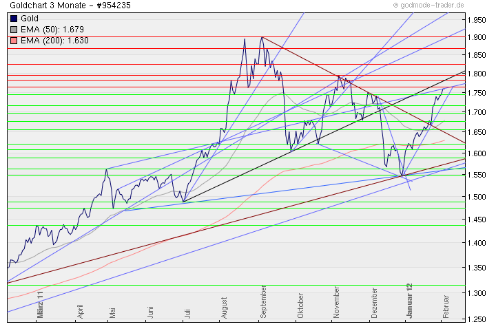 Gold shorten? 482124
