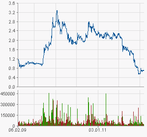 Paion (WKN: A0B65S) - Gibt es hier einen Rebound? 483124