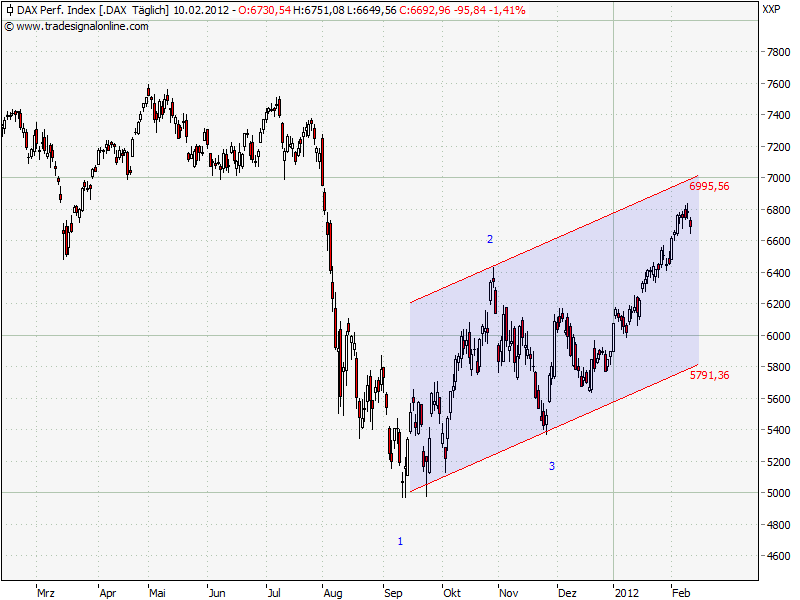 Quo Vadis Dax 2012 - Krise ohne Ende? 484939
