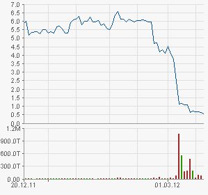 Solarhybrid AG 494437