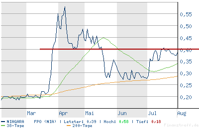Die Tage ein Verdoppler ?? 49622