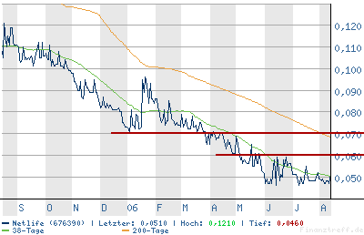 Netlife (676390) kurz vor Ausbruch ? 51646