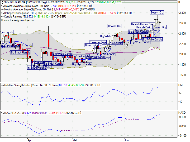 Sky-wieder auf dem Weg der Besserung 517423