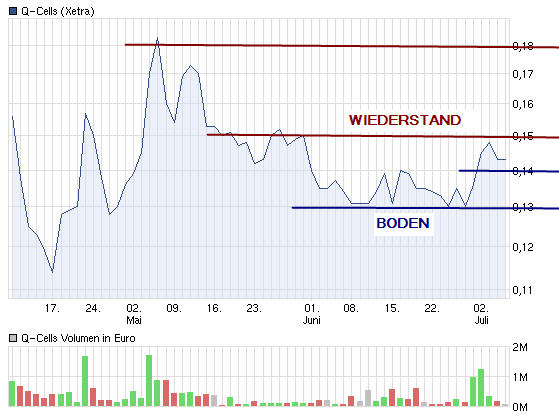 Q-Cells , der Solarzellenriese 520261