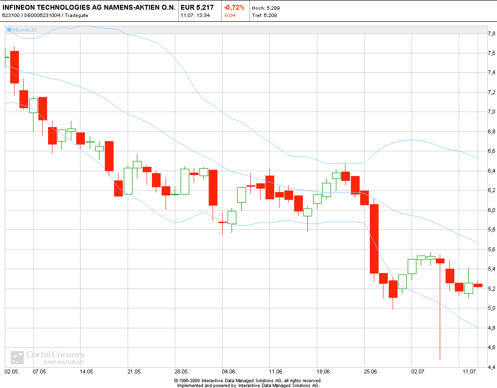 Infineon, ka Put 2012 521850