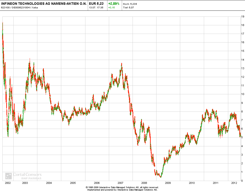 Infineon, ka Put 2012 522705