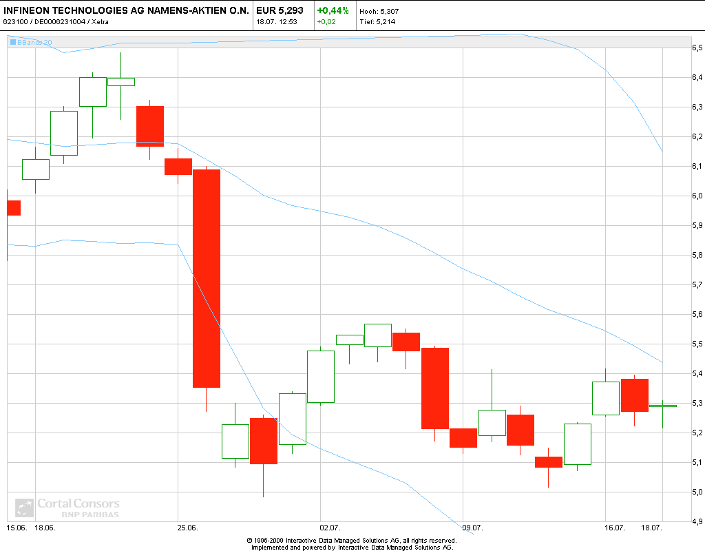 Infineon, ka Put 2012 523669
