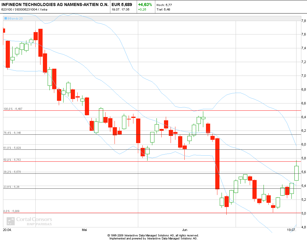 Infineon, ka Put 2012 524137