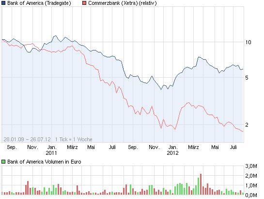 COMMERZBANK kaufen Kz. 28 € 525689