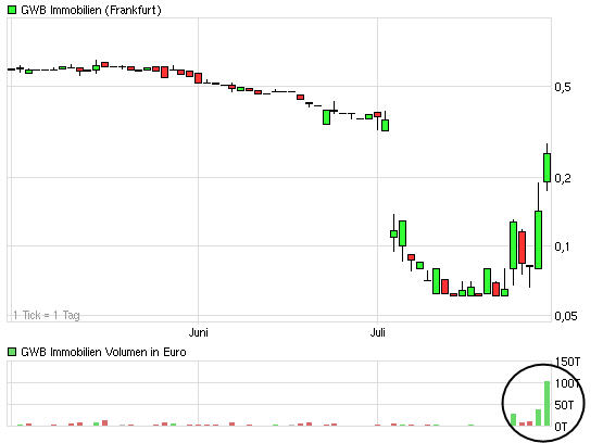 GWB Imm. (A0JKHG) - Rebound nach Kursdebakel?! 526487