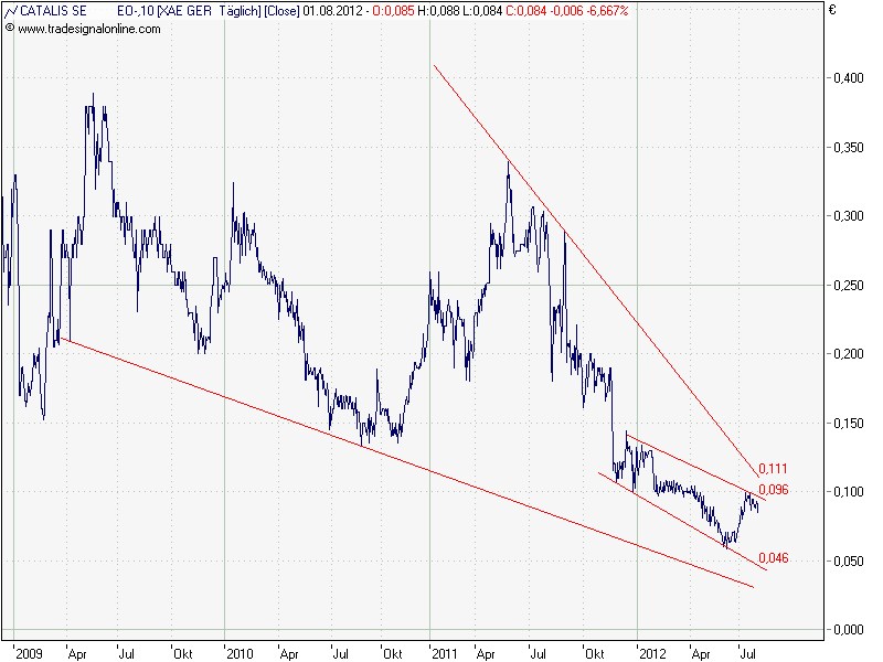 Kaufempfehlung Catalis 526935
