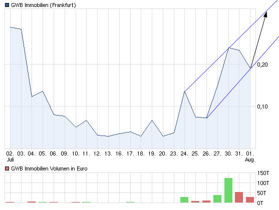 GWB Imm. (A0JKHG) - Rebound nach Kursdebakel?! 526971