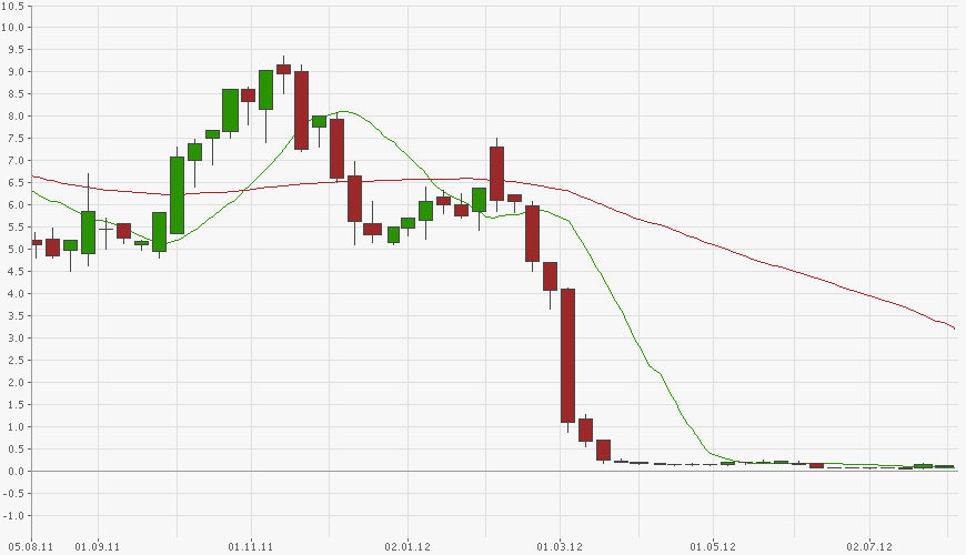 Solarhybrid AG - Comeback ? 527702