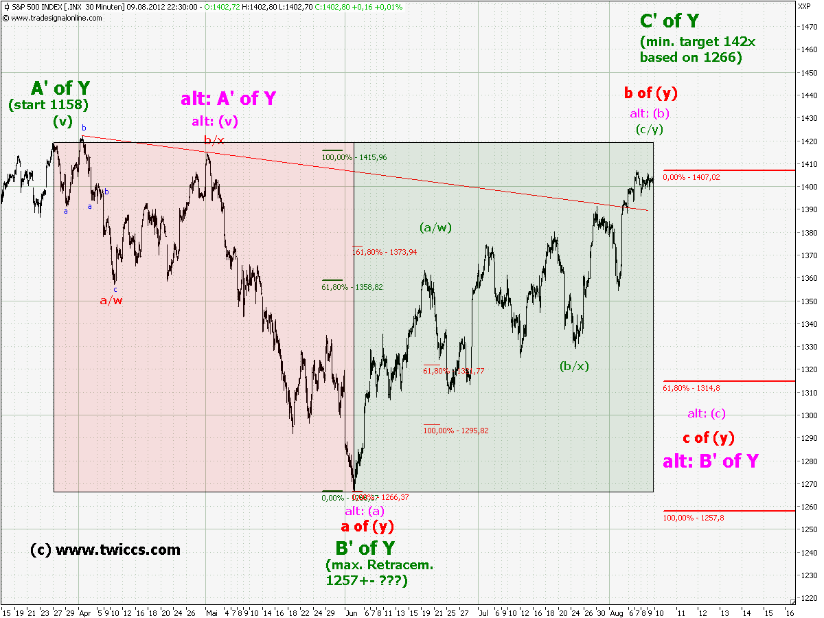 Elliott Wave DAX daily 528876