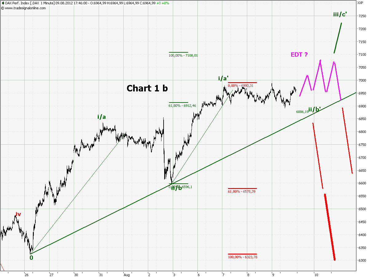 Elliott Wave DAX daily 528878