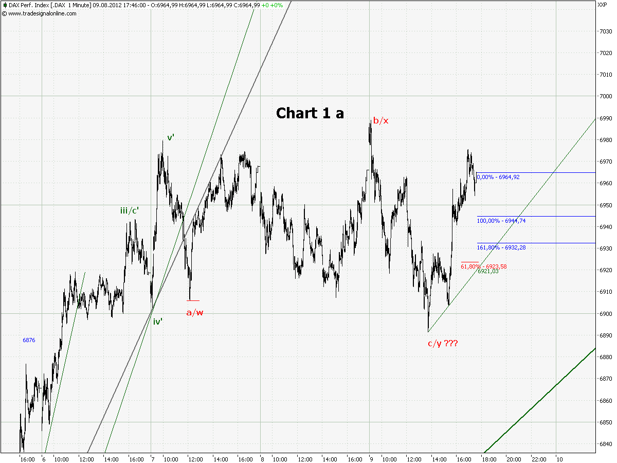 Elliott Wave DAX daily 528881