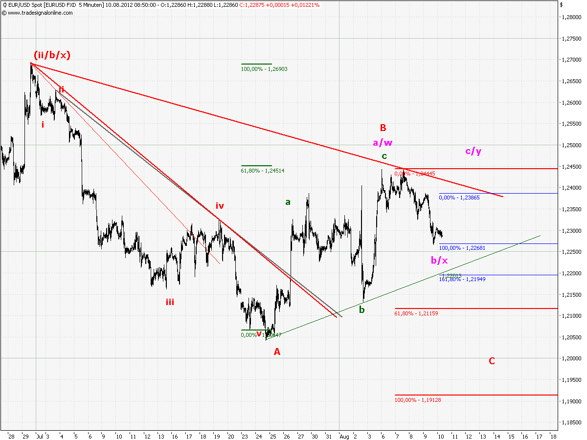 Elliott Wave DAX daily 528885