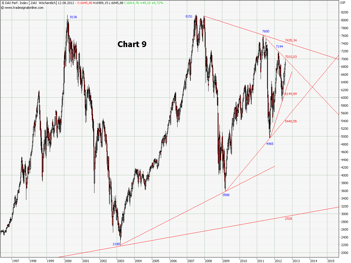 Elliott Wave DAX daily 529018