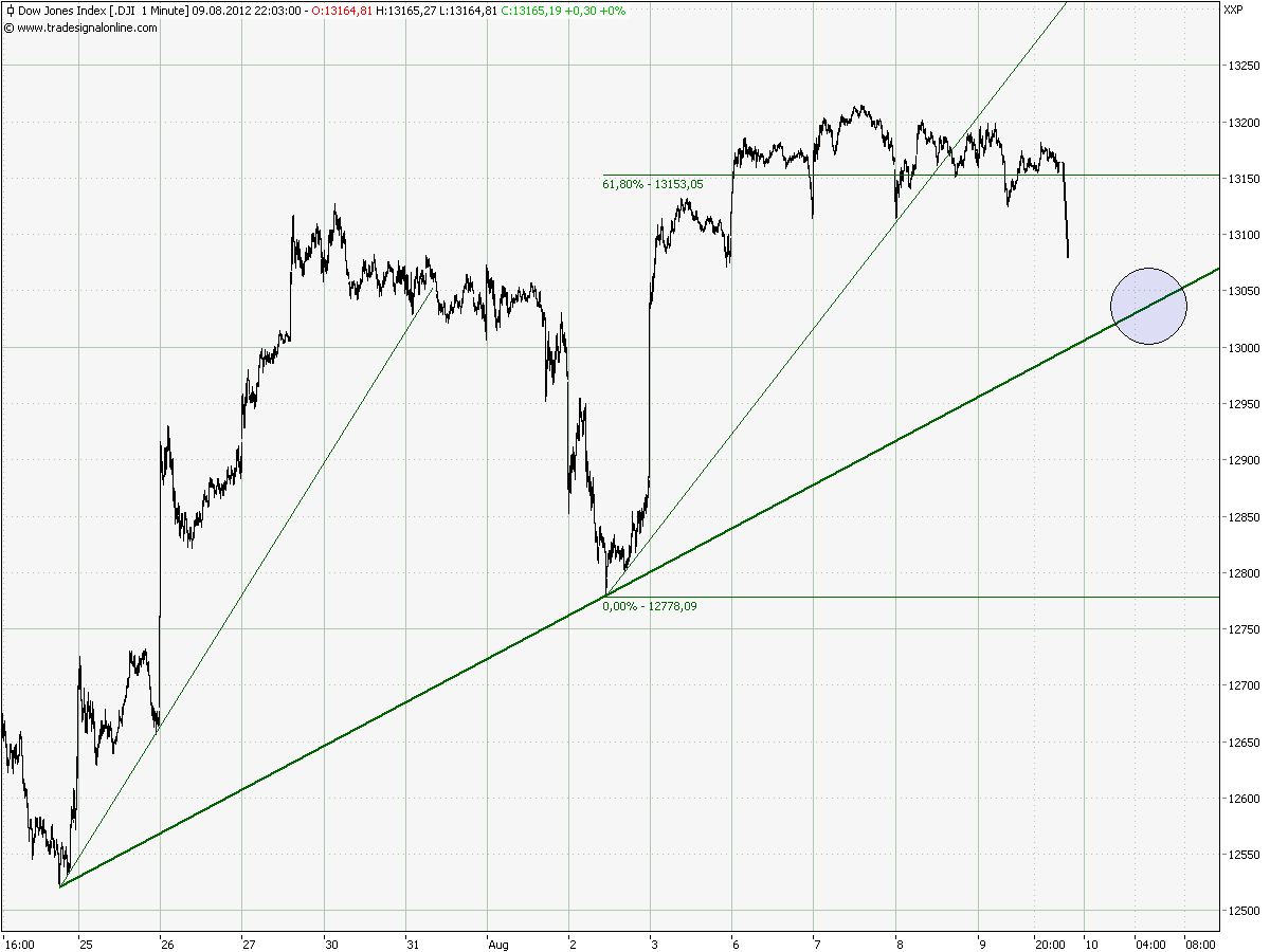 Elliott Wave DAX daily 529027