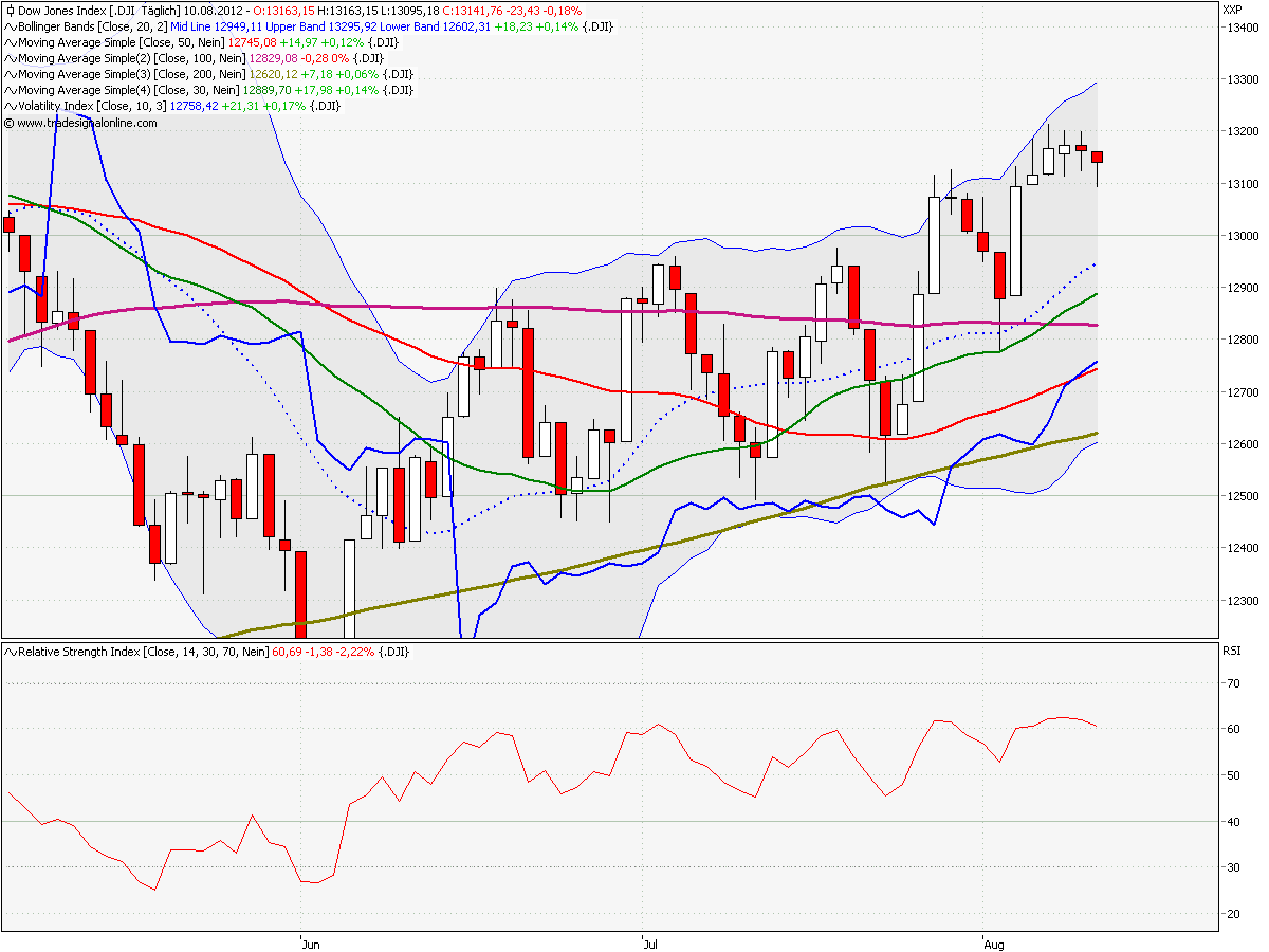 Elliott Wave DAX daily 529070