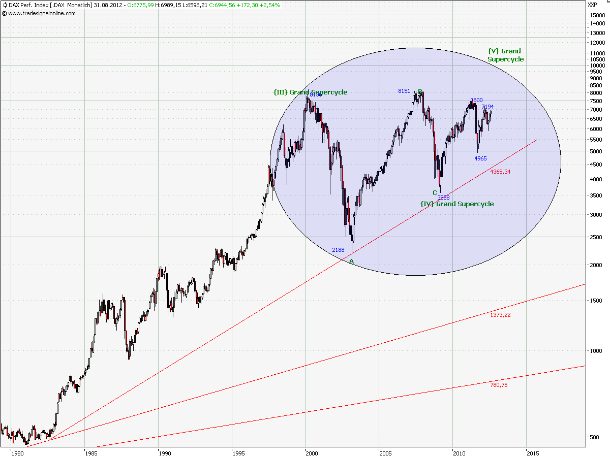 Elliott Wave DAX daily 529297