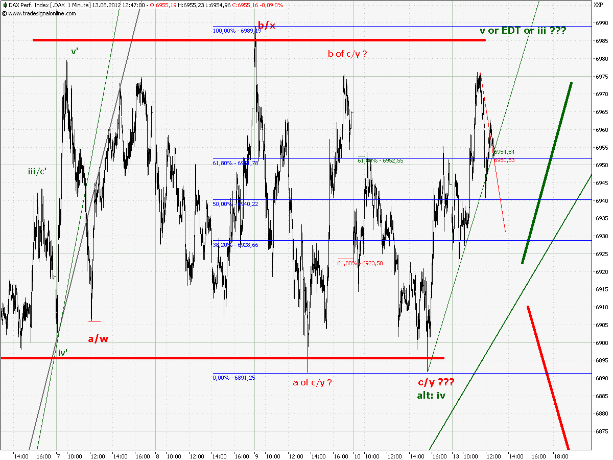Elliott Wave DAX daily 529384