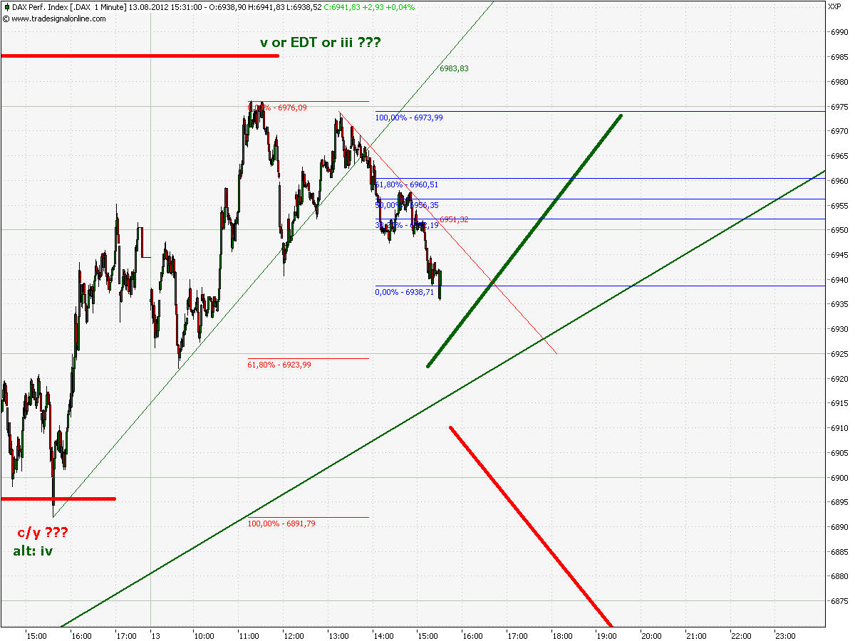 Elliott Wave DAX daily 529415