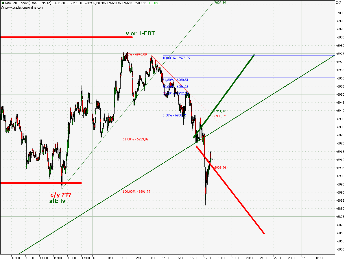 Elliott Wave DAX daily 529456