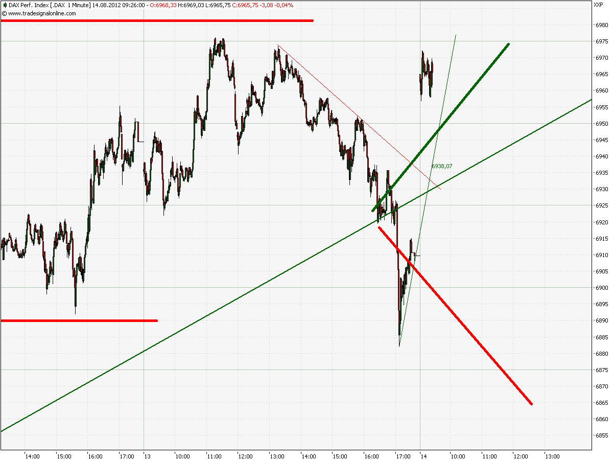 Elliott Wave DAX daily 529572