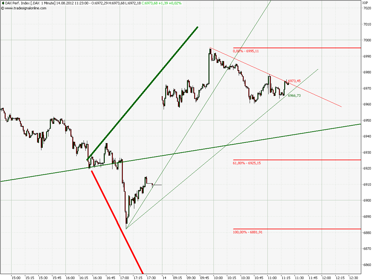 Elliott Wave DAX daily 529612