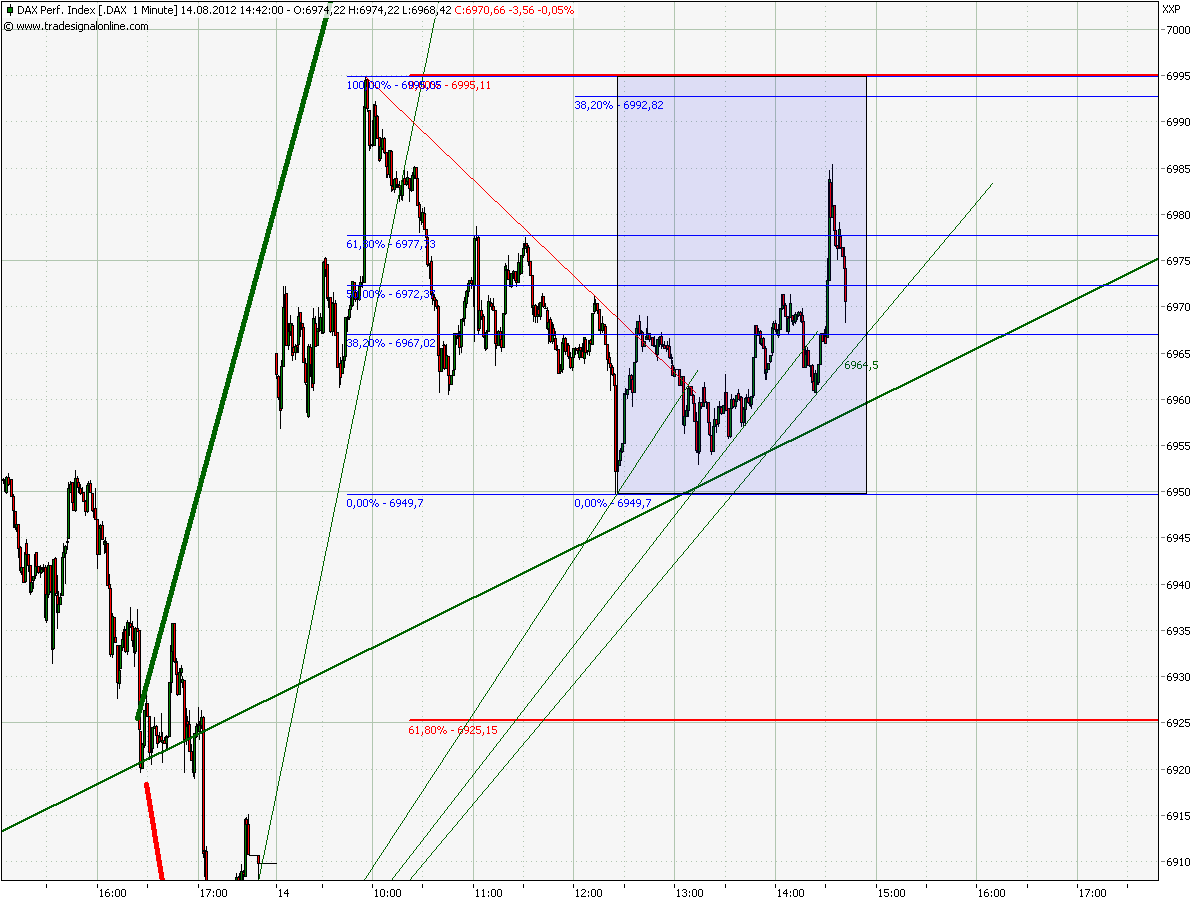 Elliott Wave DAX daily 529665