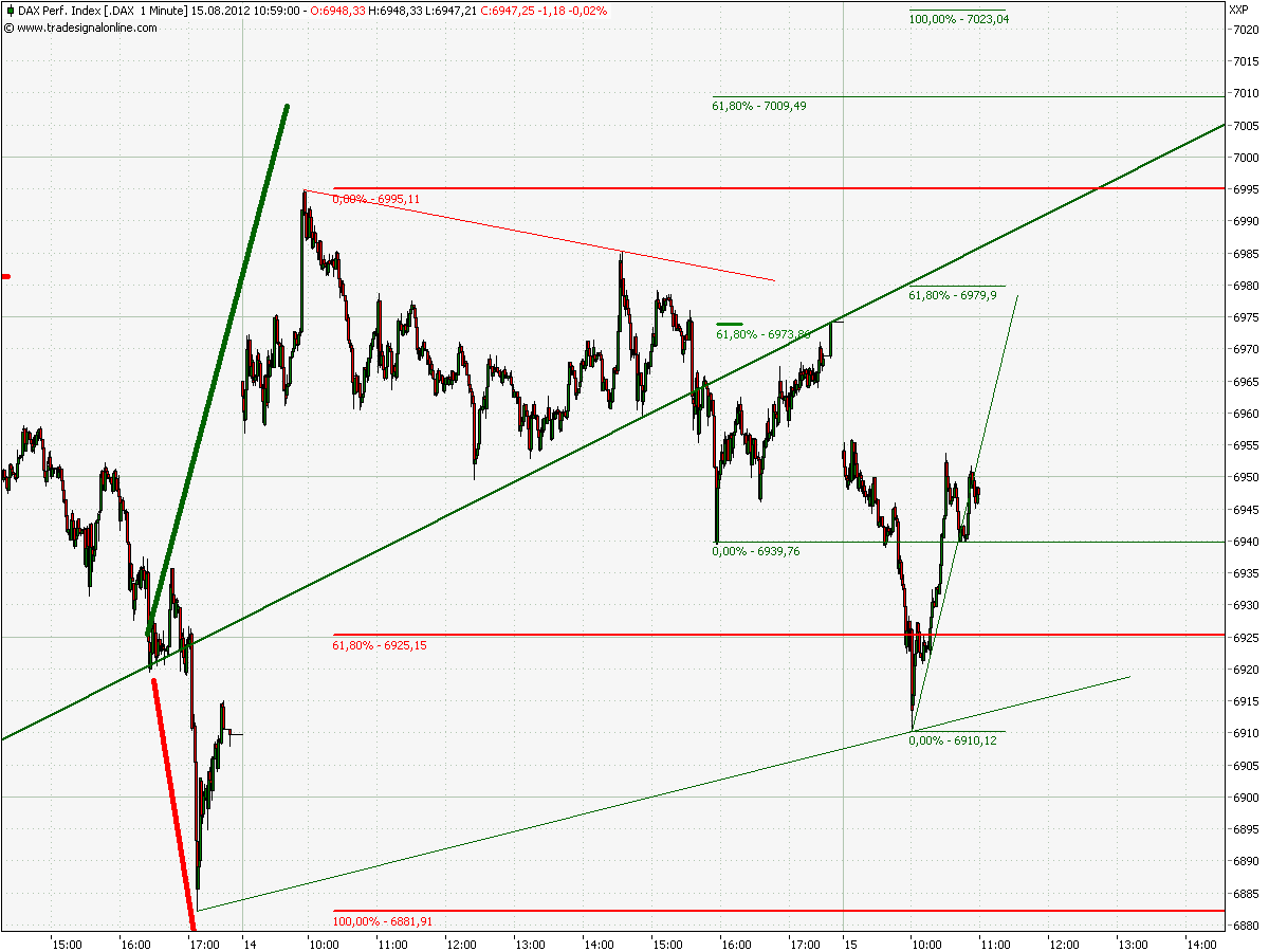 Elliott Wave DAX daily 529905
