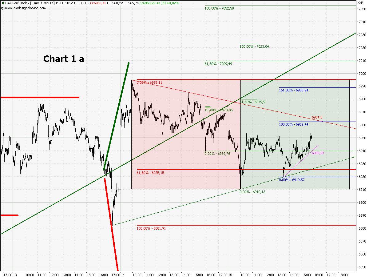 Elliott Wave DAX daily 530010