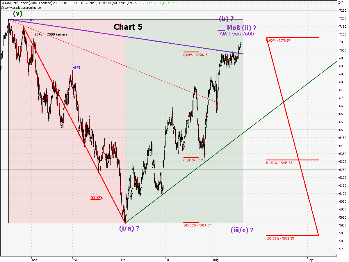 Elliott Wave DAX daily 530863