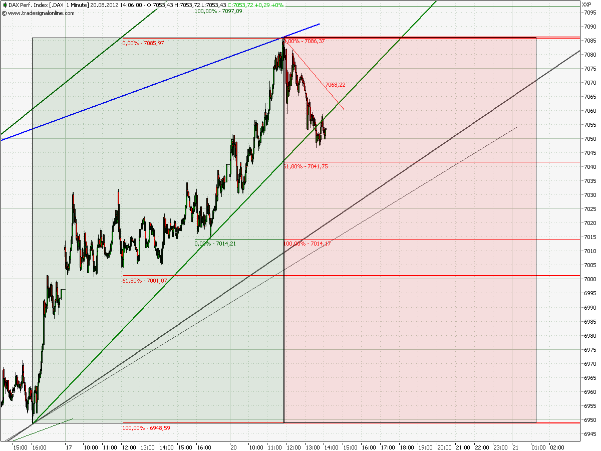Elliott Wave DAX daily 530912