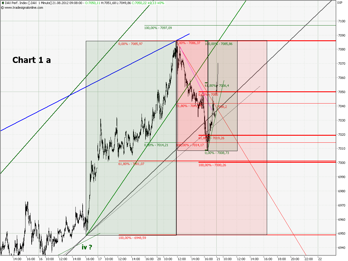 Elliott Wave DAX daily 531096