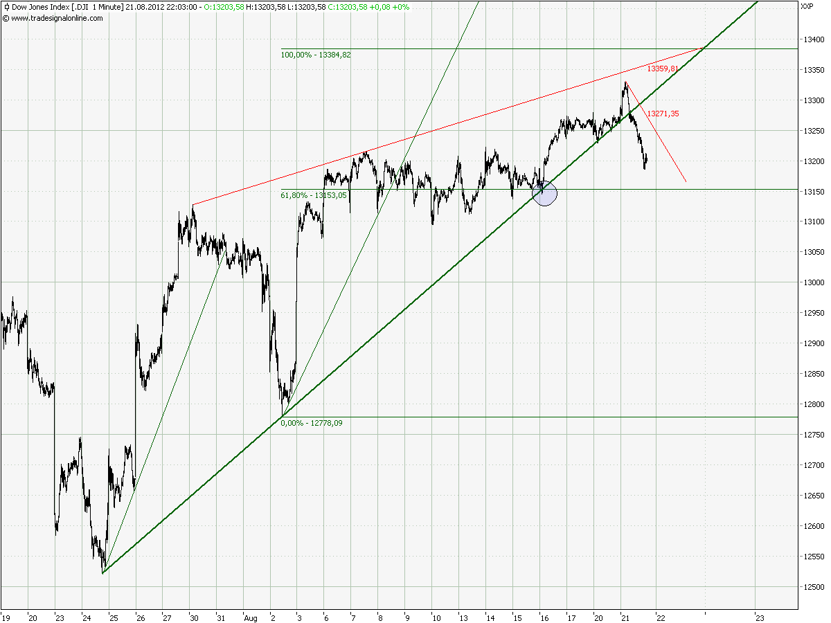 Elliott Wave DAX daily 531445