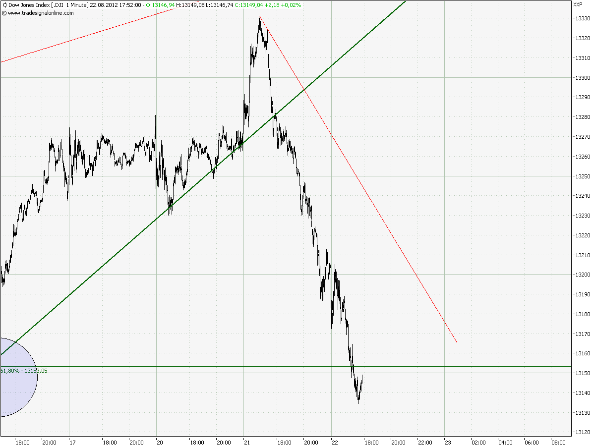Elliott Wave DAX daily 531482