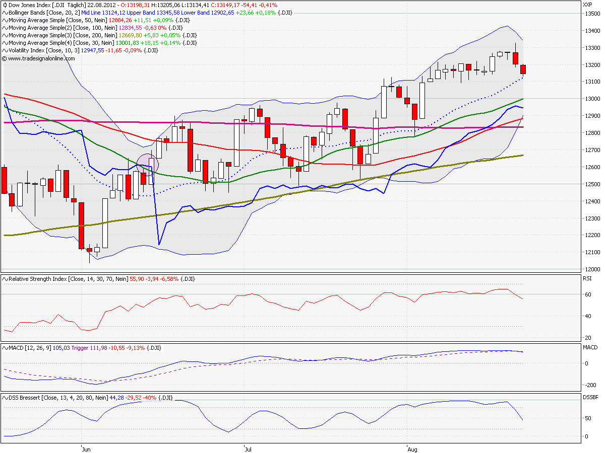 Elliott Wave DAX daily 531483