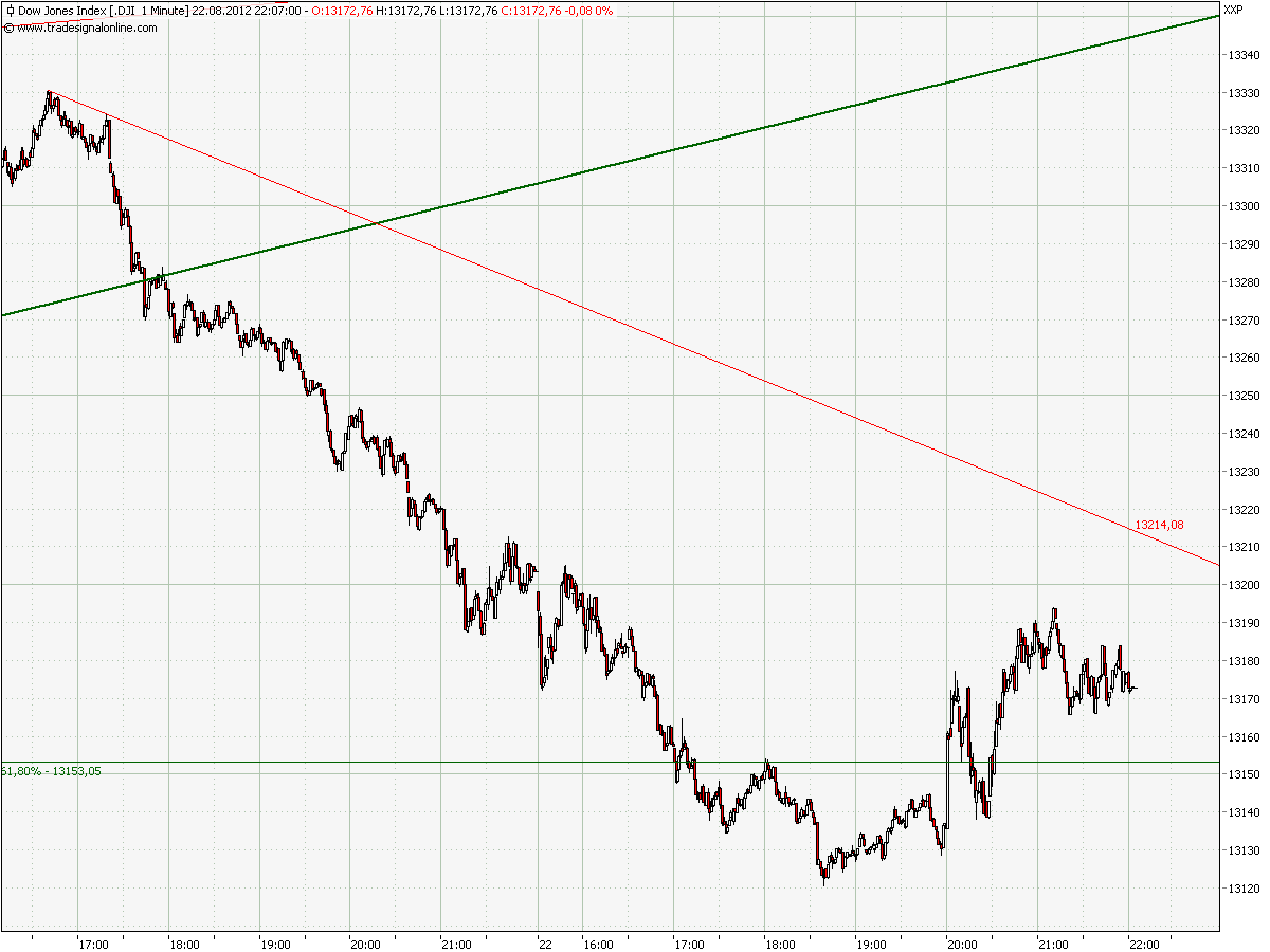 Elliott Wave DAX daily 531593
