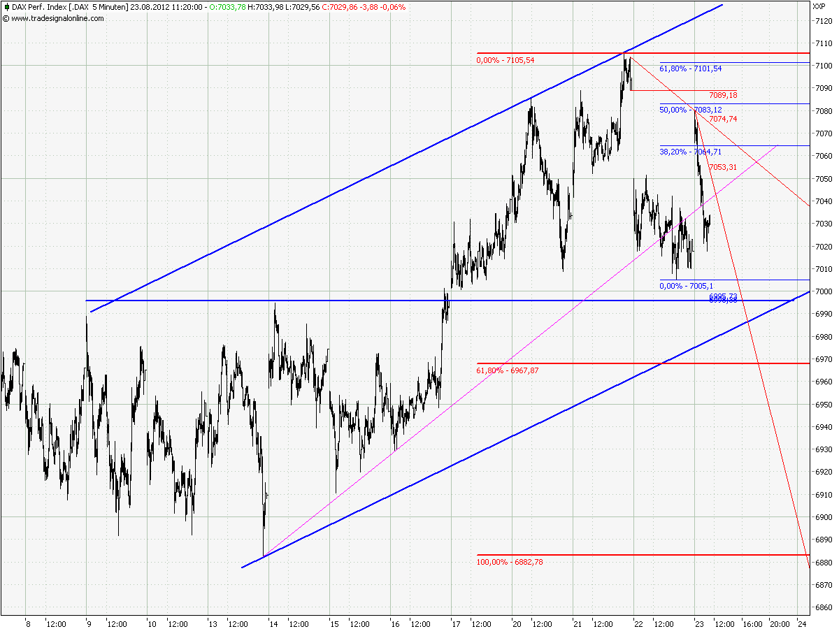 Elliott Wave DAX daily 531661