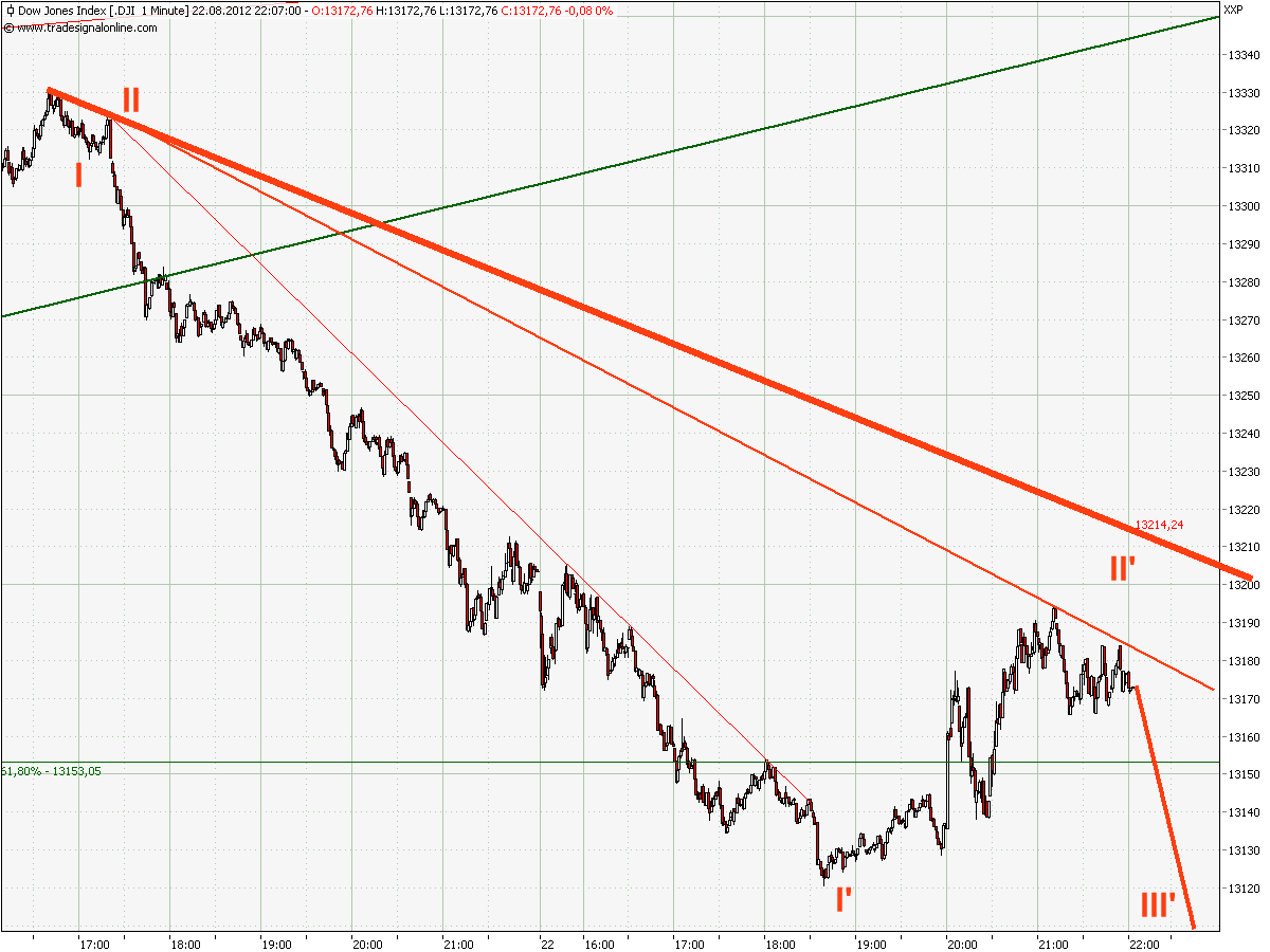 Elliott Wave DAX daily 531712