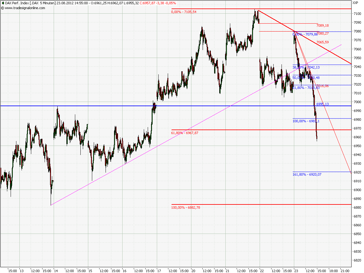 Elliott Wave DAX daily 531722