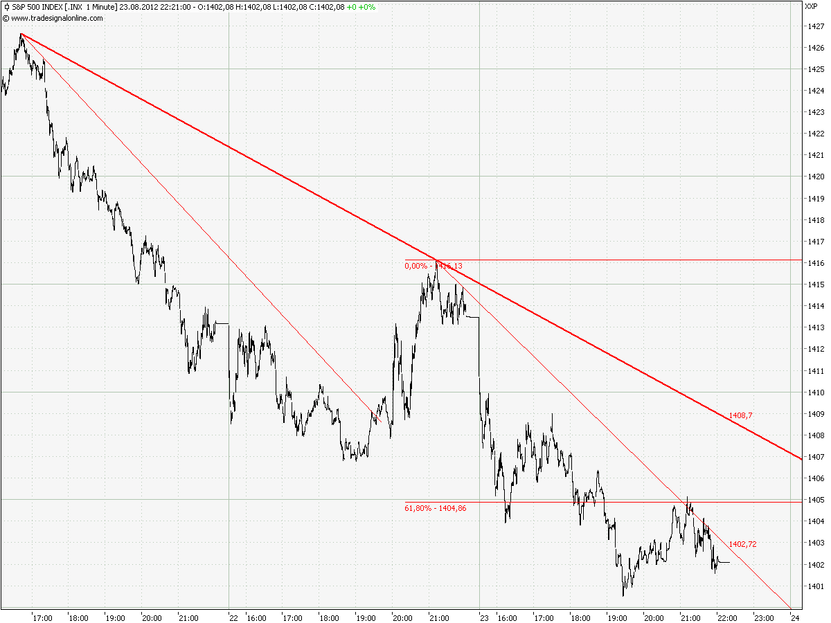 Elliott Wave DAX daily 531954