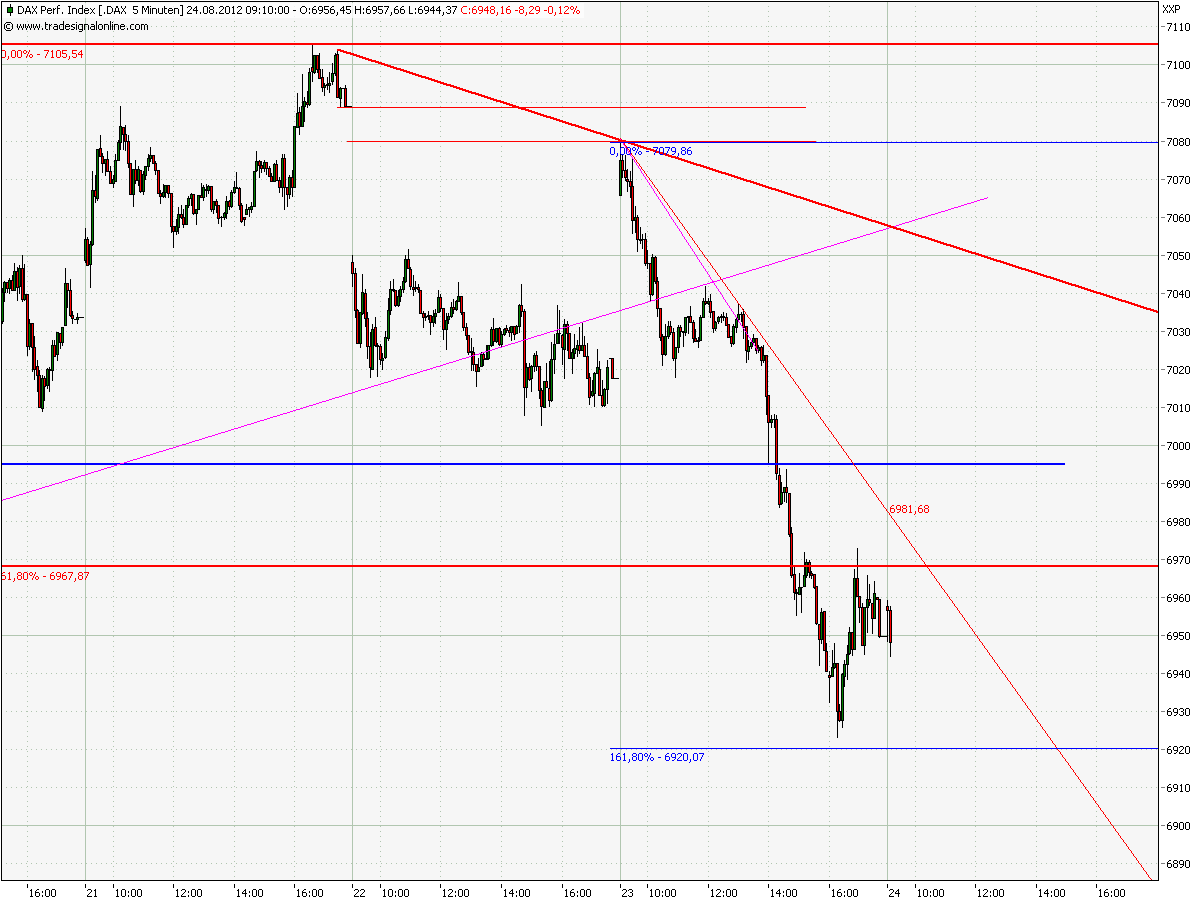 Elliott Wave DAX daily 531968