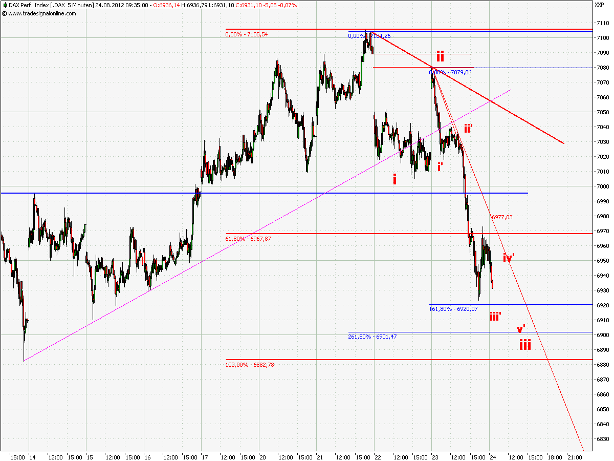 Elliott Wave DAX daily 531979